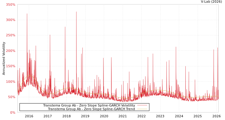graph of Transtema Group Ab S0GARCH