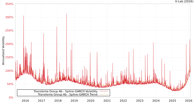 graph of Transtema Group Ab SGARCH
