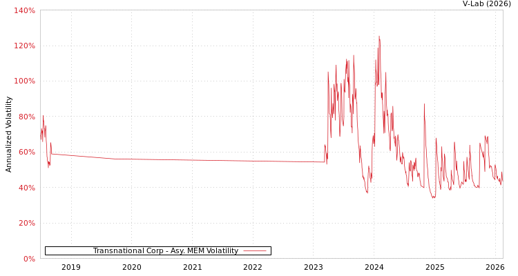 graph of Transnational Corp AMEM