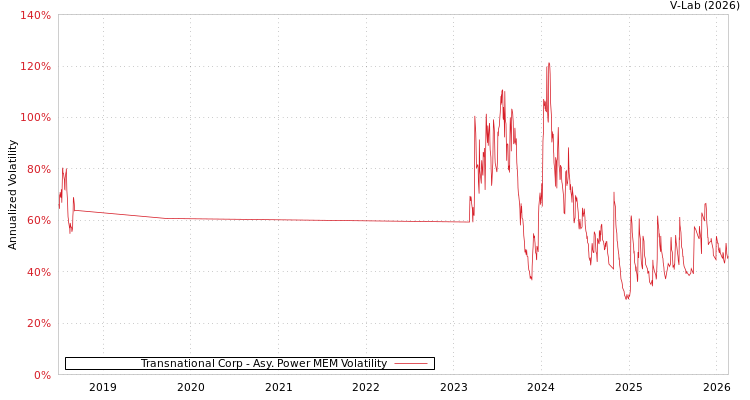 graph of Transnational Corp APMEM