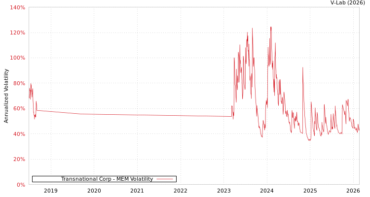 graph of Transnational Corp MEM