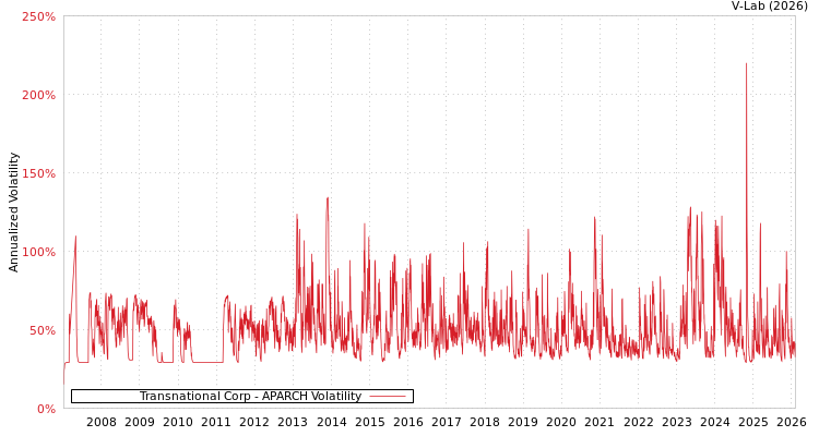 graph of Transnational Corp APARCH