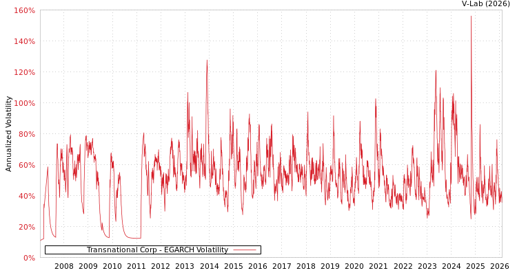 graph of Transnational Corp EGARCH