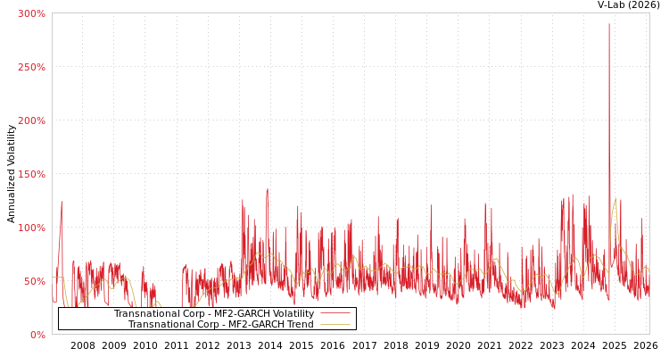 graph of Transnational Corp MF2-GARCH