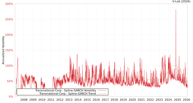 graph of Transnational Corp SGARCH