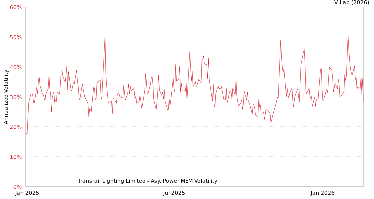 graph of Transrail Lighting Limited APMEM