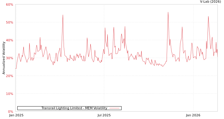 graph of Transrail Lighting Limited MEM