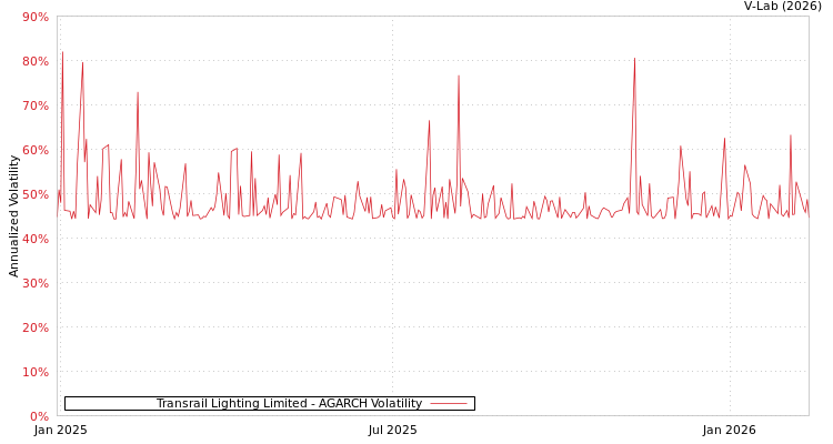 graph of Transrail Lighting Limited AGARCH