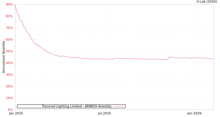 graph of Transrail Lighting Limited APARCH
