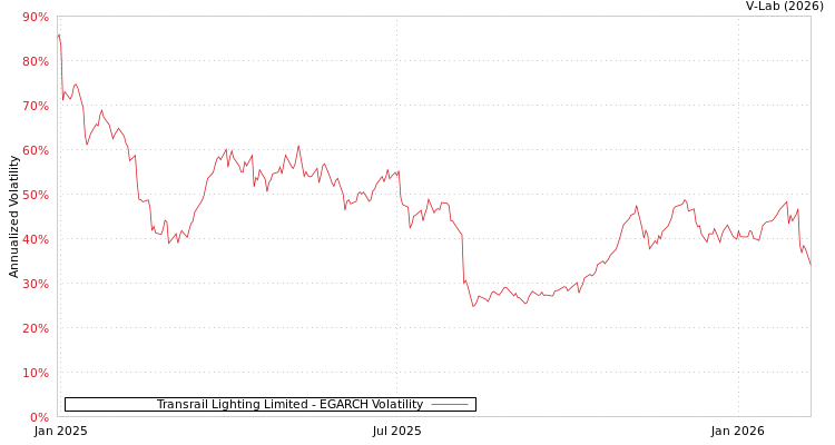 graph of Transrail Lighting Limited EGARCH
