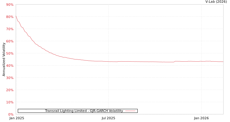 graph of Transrail Lighting Limited GJR-GARCH