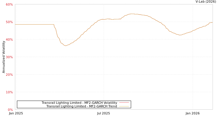 graph of Transrail Lighting Limited MF2-GARCH