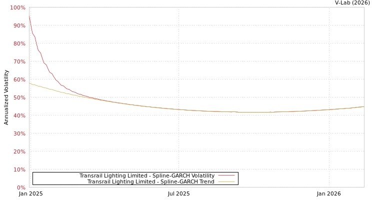 graph of Transrail Lighting Limited SGARCH