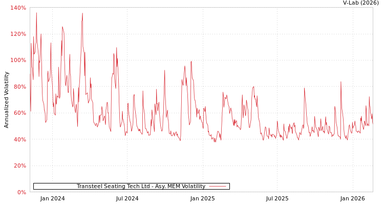 graph of Transteel Seating Tech Ltd AMEM