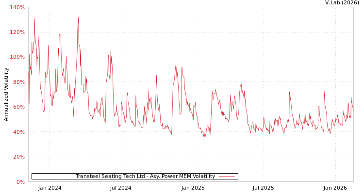 graph of Transteel Seating Tech Ltd APMEM