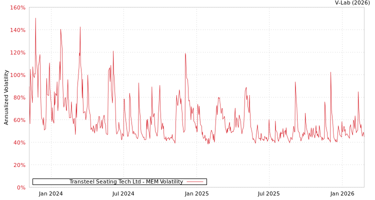 graph of Transteel Seating Tech Ltd MEM