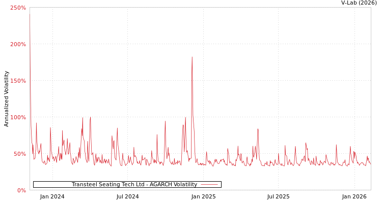 graph of Transteel Seating Tech Ltd AGARCH