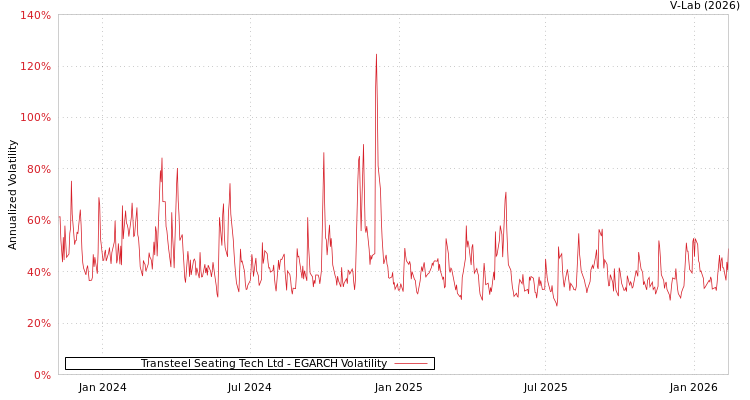 graph of Transteel Seating Tech Ltd EGARCH