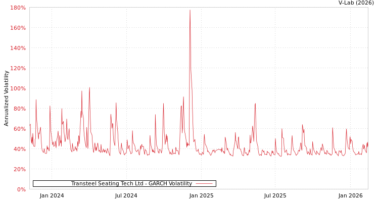 graph of Transteel Seating Tech Ltd GARCH