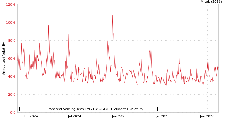 graph of Transteel Seating Tech Ltd GAS-GARCH-T