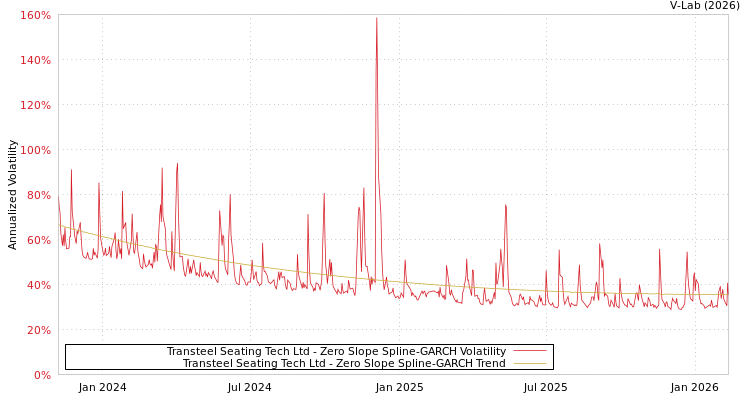 graph of Transteel Seating Tech Ltd S0GARCH