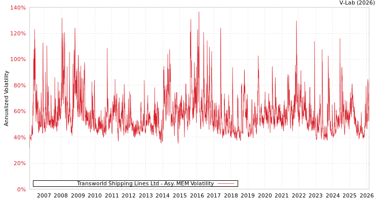 graph of Transworld Shipping Lines Ltd AMEM