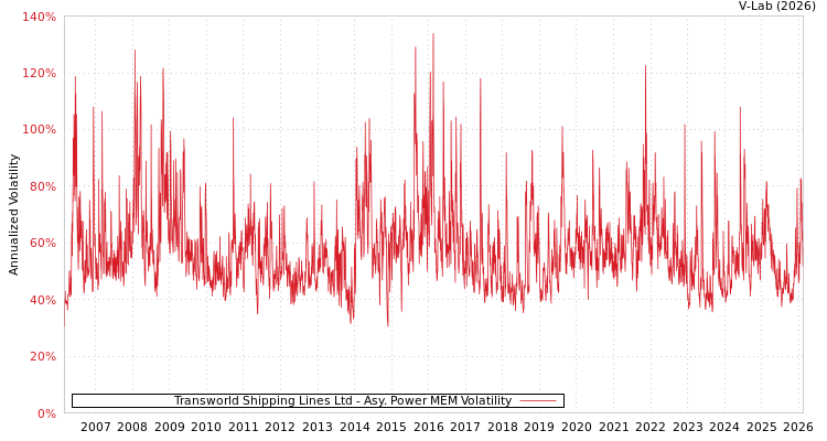 graph of Transworld Shipping Lines Ltd APMEM