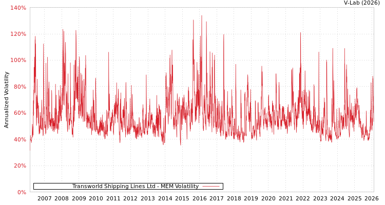graph of Transworld Shipping Lines Ltd MEM