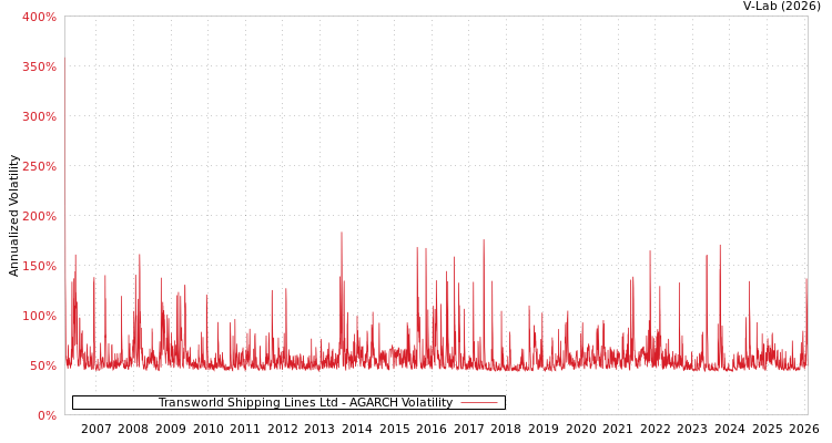 graph of Transworld Shipping Lines Ltd AGARCH