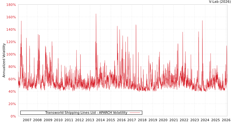 graph of Transworld Shipping Lines Ltd APARCH