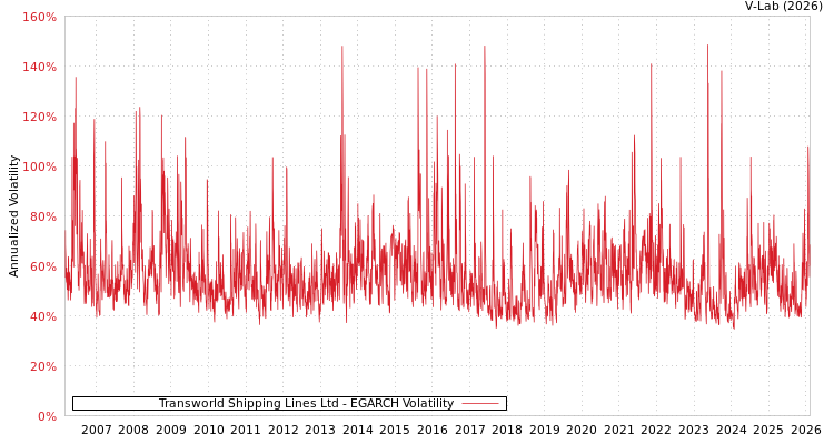 graph of Transworld Shipping Lines Ltd EGARCH