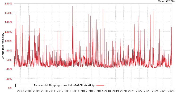 graph of Transworld Shipping Lines Ltd GARCH
