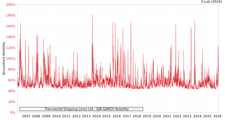 graph of Transworld Shipping Lines Ltd GJR-GARCH