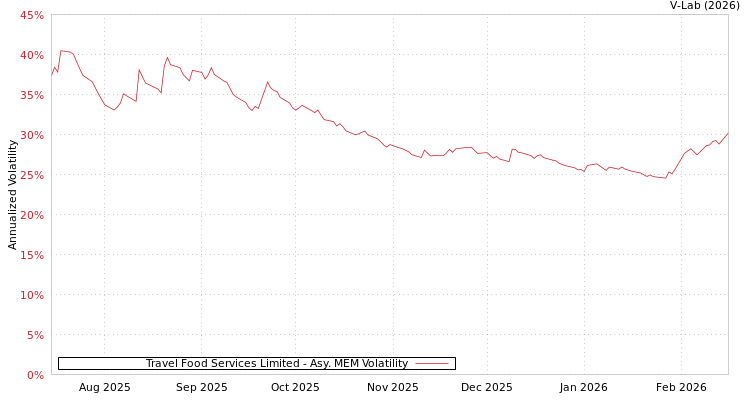 graph of Travel Food Services Limited AMEM