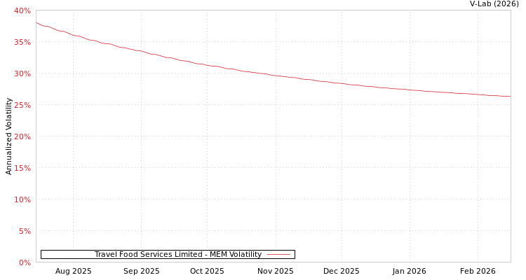graph of Travel Food Services Limited MEM