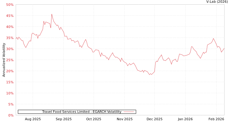 graph of Travel Food Services Limited EGARCH