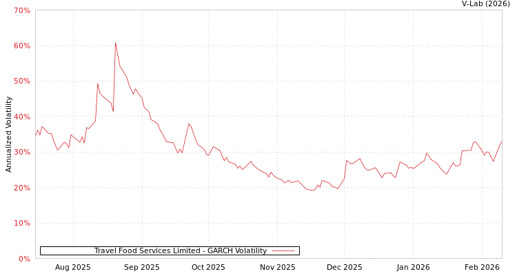 graph of Travel Food Services Limited GARCH