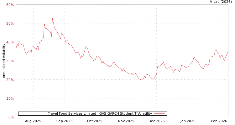 graph of Travel Food Services Limited GAS-GARCH-T