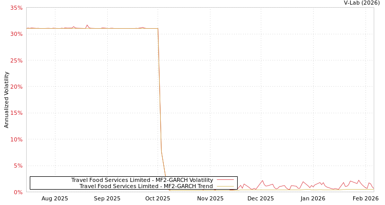 graph of Travel Food Services Limited MF2-GARCH