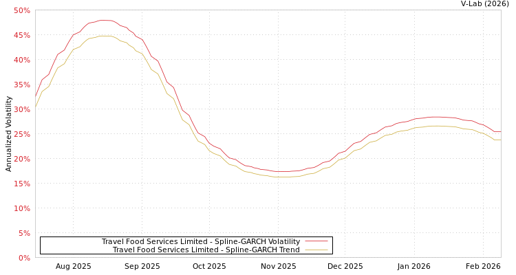 graph of Travel Food Services Limited SGARCH