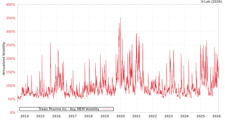 graph of Traws Pharma Inc AMEM