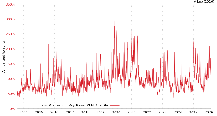 graph of Traws Pharma Inc APMEM