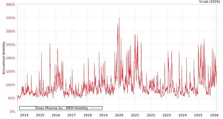 graph of Traws Pharma Inc MEM