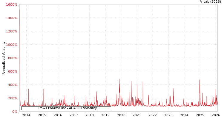 graph of Traws Pharma Inc AGARCH