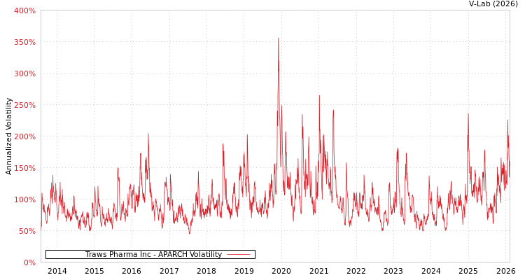 graph of Traws Pharma Inc APARCH