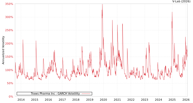 graph of Traws Pharma Inc GARCH