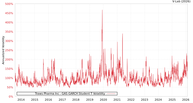 graph of Traws Pharma Inc GAS-GARCH-T