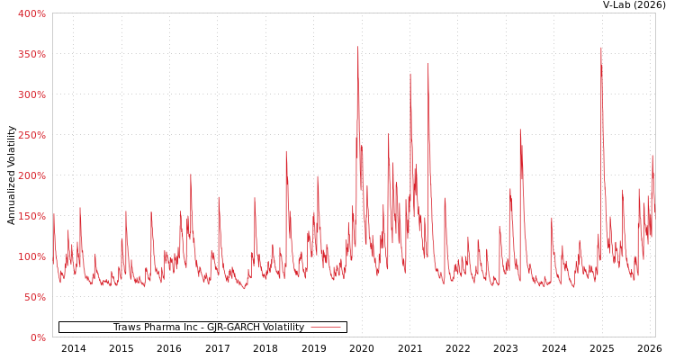 graph of Traws Pharma Inc GJR-GARCH
