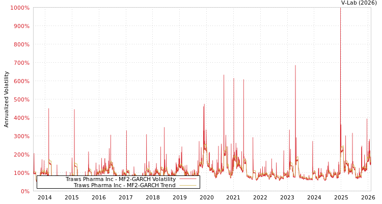 graph of Traws Pharma Inc MF2-GARCH