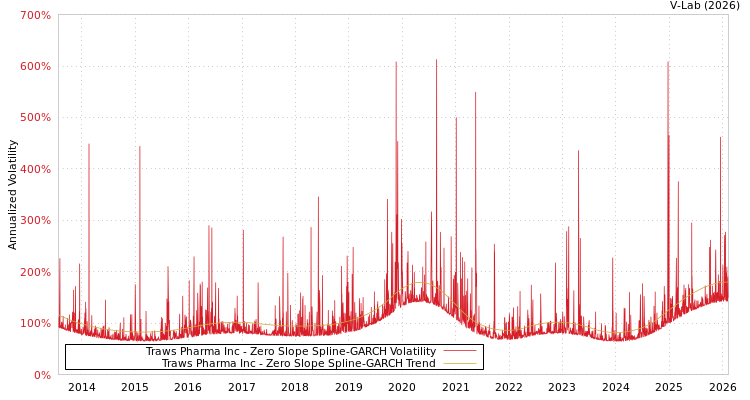 graph of Traws Pharma Inc S0GARCH